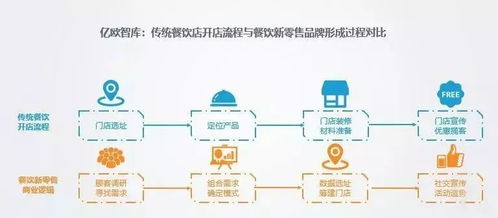 技術驅動下的餐飲新零售變革 數據處理賦能行業升級