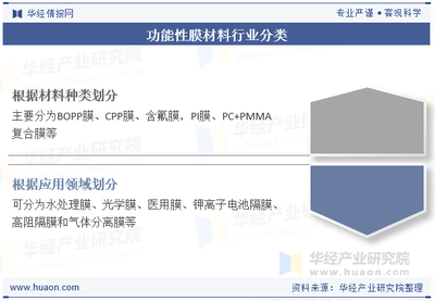 2025年中國(guó)功能性膜材料行業(yè)現(xiàn)狀、競(jìng)爭(zhēng)格局及趨勢(shì)分析,重點(diǎn)領(lǐng)域市場(chǎng)需求帶動(dòng)產(chǎn)業(yè)高端化發(fā)展「圖」